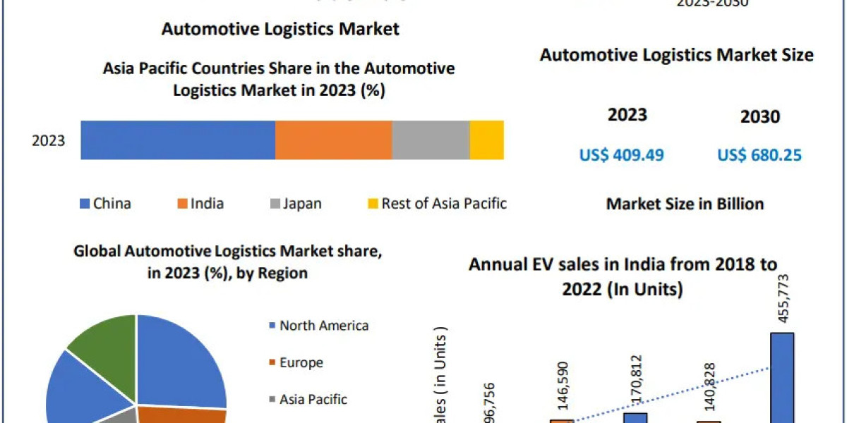 Automotive Logistics Market Competitive Landscape and Major Players: forecast 2024-2030