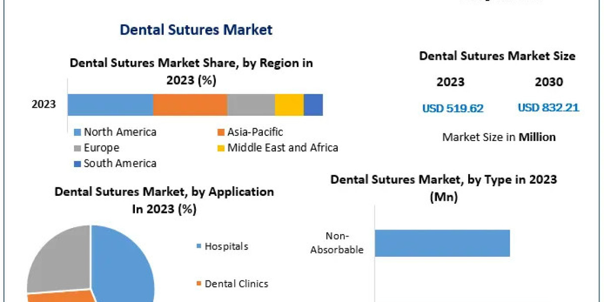 Dental Sutures Market by Product Type: Absorbable vs. Non-Absorbable Sutures Analysis