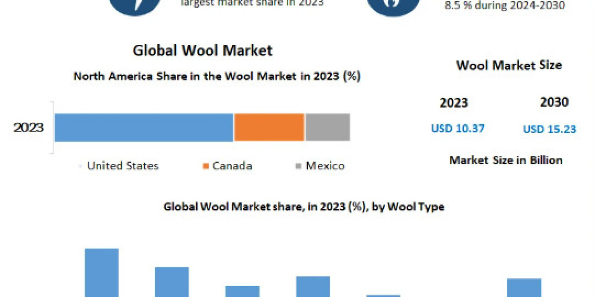 Wool Market Business Strategies, Revenue and Growth Rate Upto 2030