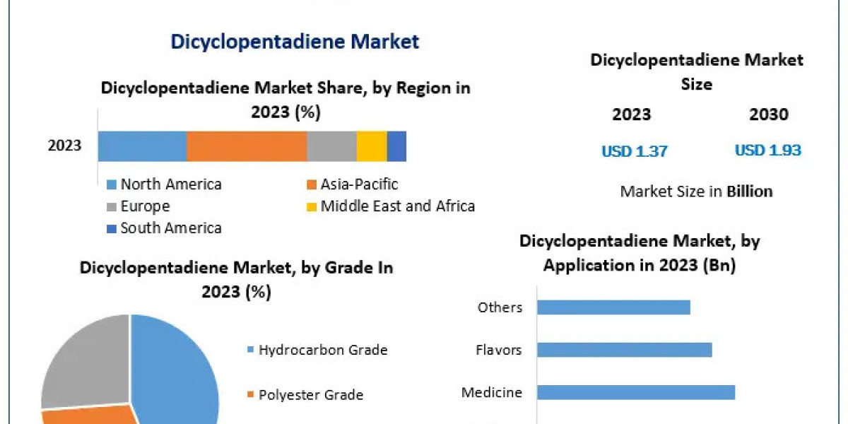 Dicyclopentadiene Market Expansion: Impact of Eco-friendly Manufacturing and Sustainability Practices (2024-2030)