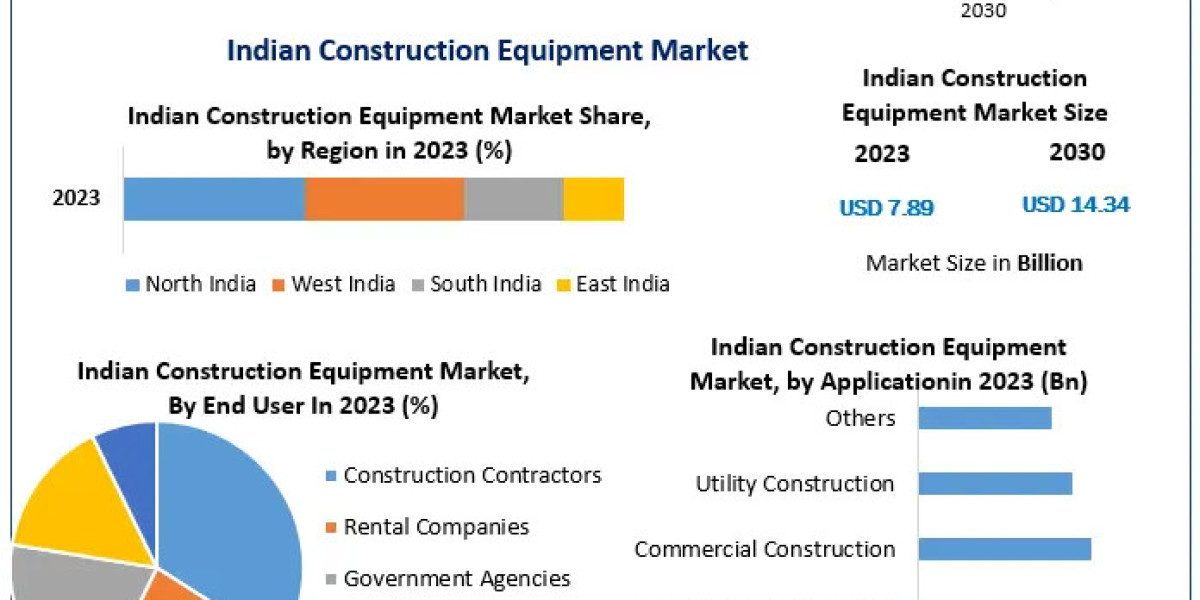 India Construction Equipment Market Adoption of Smart Equipment and IoT Solutions: Forecast 2024-2030