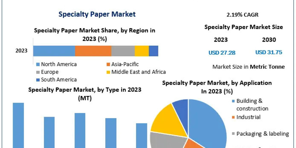 Specialty Paper Market Technological Advancements and Growth Forecast 2024-2030