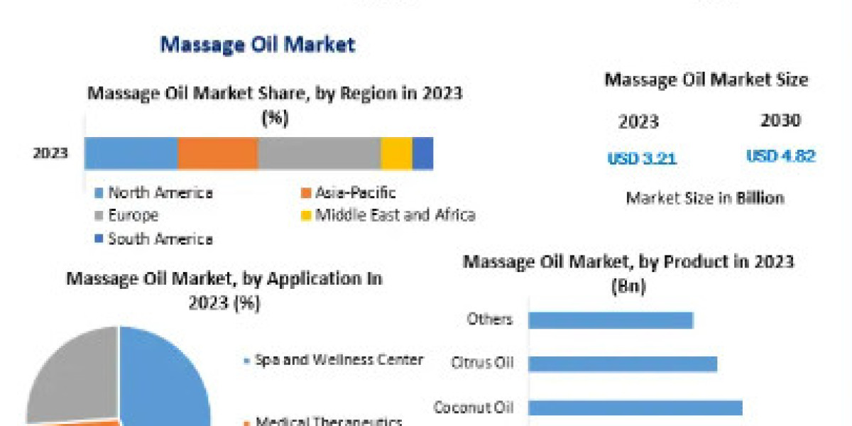 Massage Oil Market Growth, Trends, COVID-19 Impact and Forecast to 2030