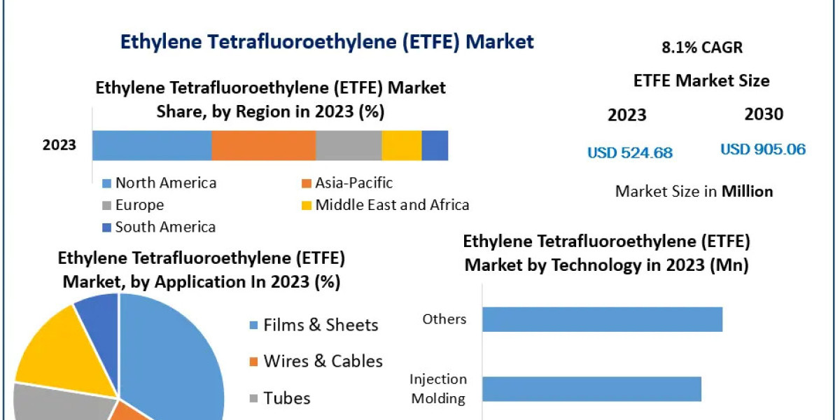 Ethylene Tetrafluoroethylene Market Revenue to Grow at 8.1% CAGR, Surpassing USD 905.06 Million