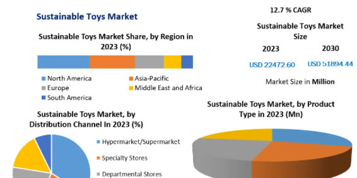 Sustainable Toys Market Trend, Industry News, Industry Demand, Business Growth-2030