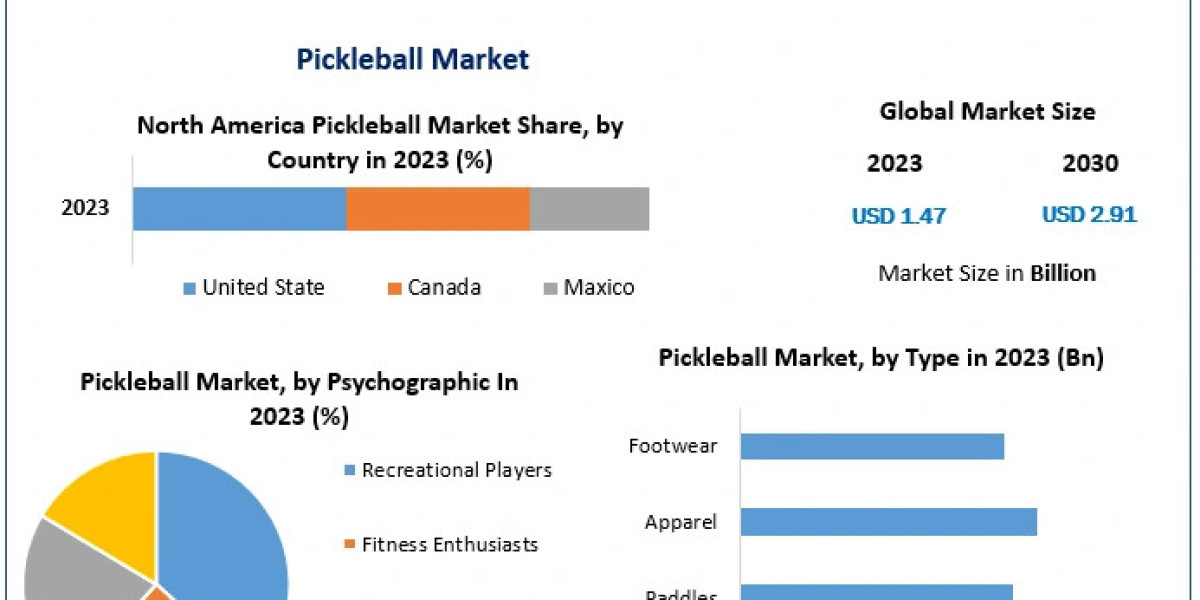 Pickleball Market Insights: Rapid Growth Expected from USD 1.47 Billion to USD 2.91 Billion