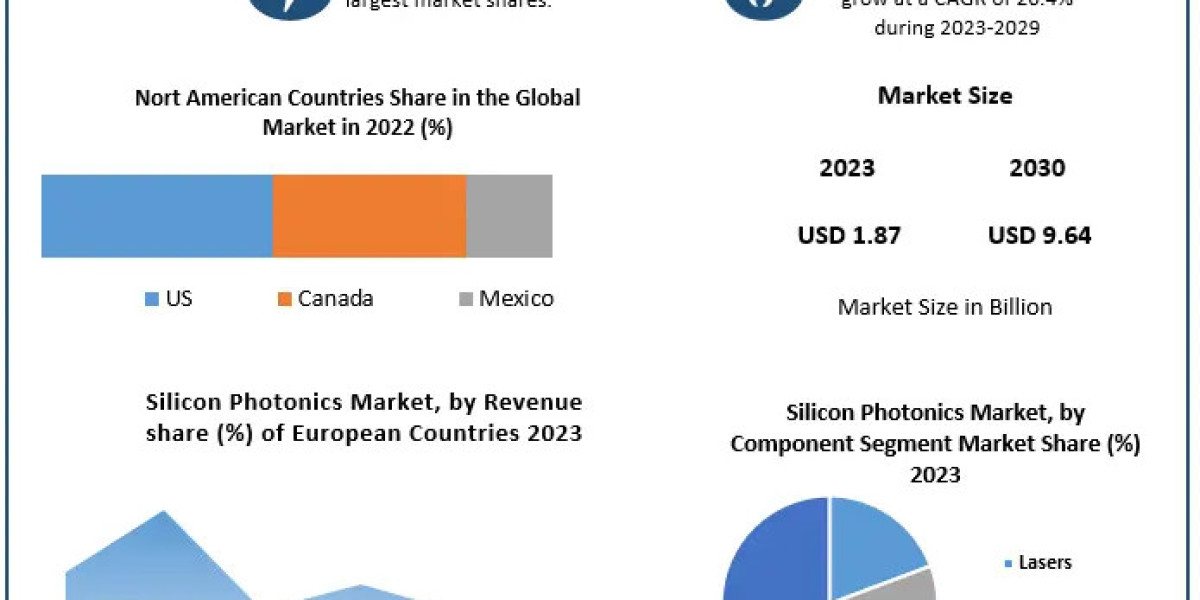 Silicon Photonics Market booming Worldwide Opportunity, Upcoming Trends & Growth Forecast 2024-2030