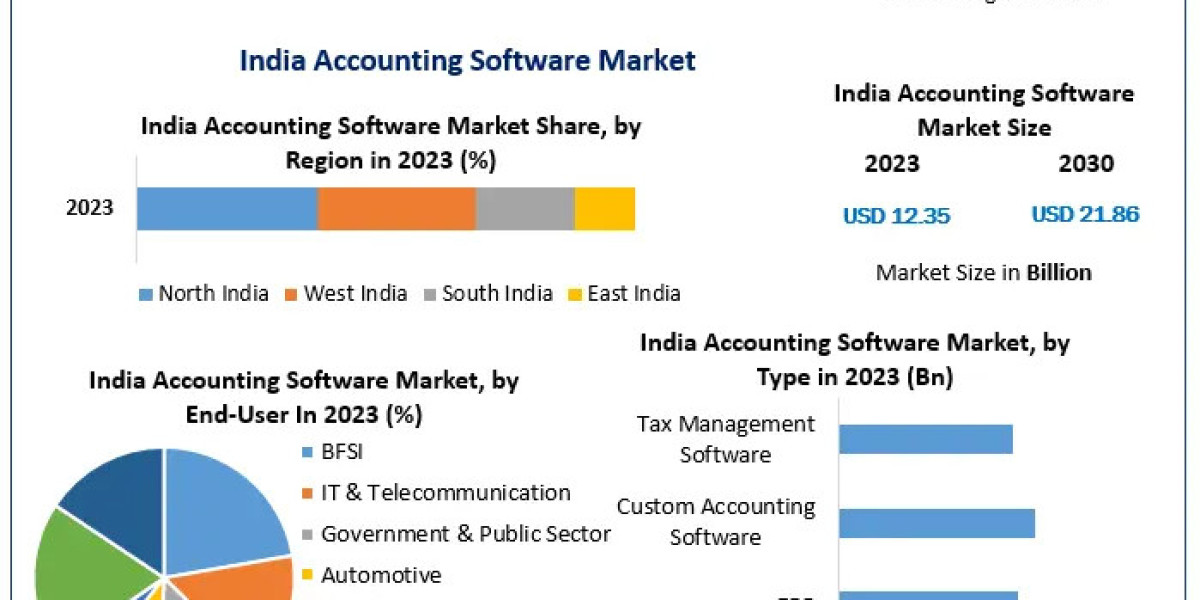 India Accounting Software Industry Growth: 8.5% CAGR to Drive Market to USD 21.86 Billion by 2030