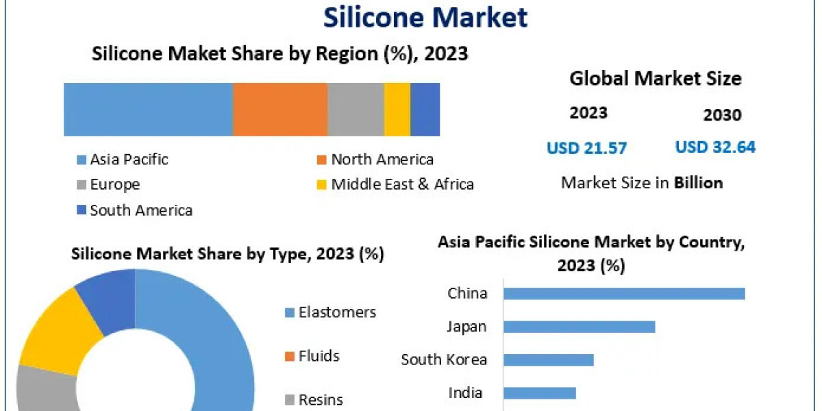 Silicone Market	business strategy, industry size, share, development forecast till 2030