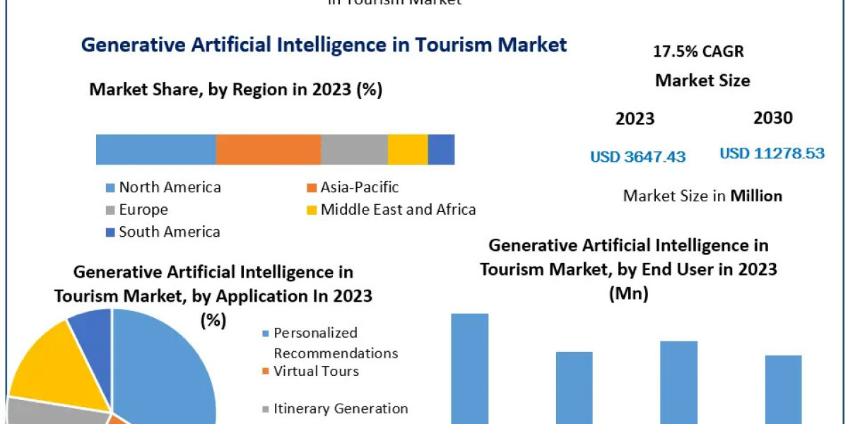 Generative Artificial Intelligence in Tourism: Market Growth and Future Projections for 2024-2030