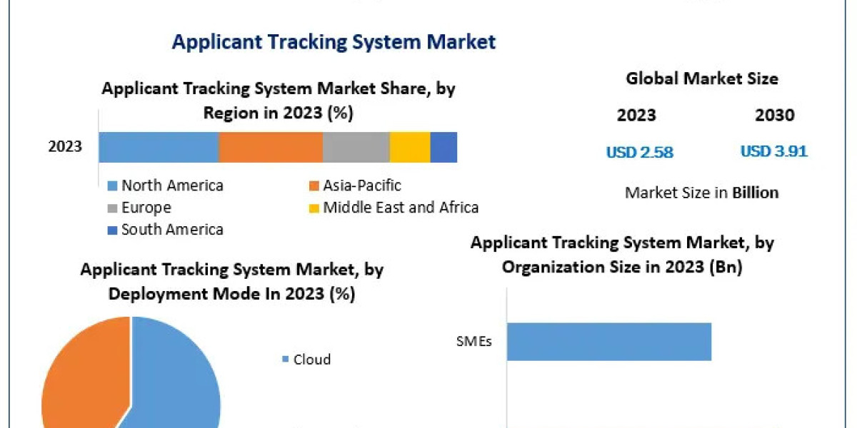 Applicant Tracking System (ATS) Market Overview 2024-2030: Growth Drivers and Future Projections