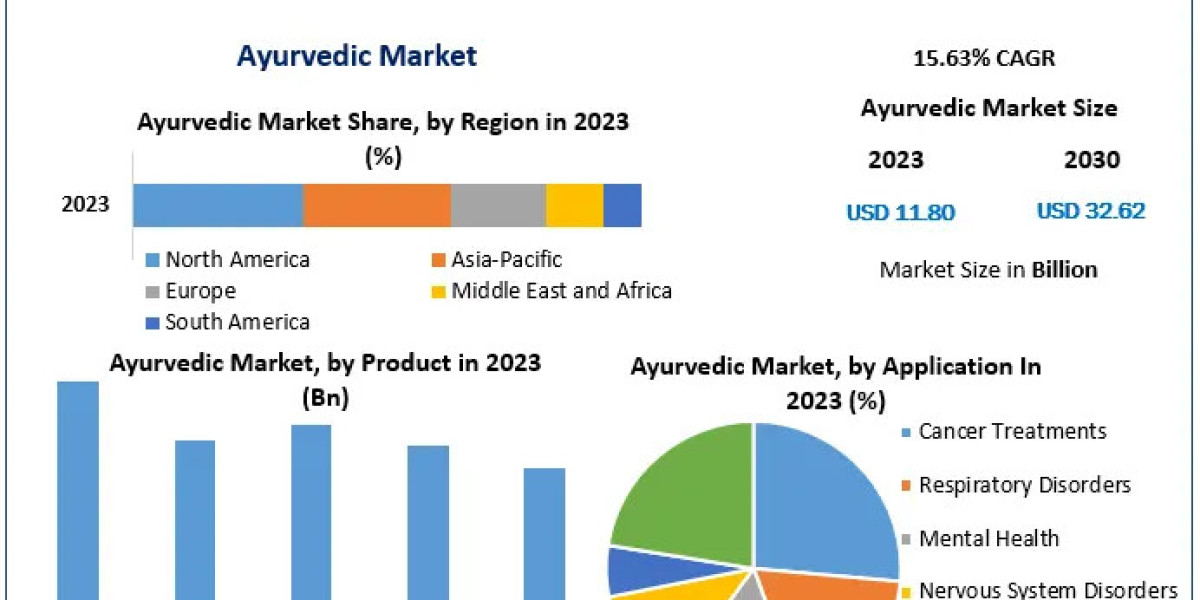 Ayurvedic Market Expansion: Anticipated Revenue of US$ 32.62 Bn by 2030