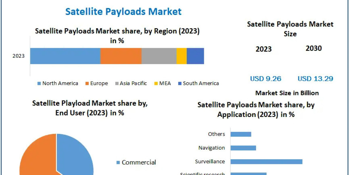 Satellite Payloads Market Trends: CAGR of 5.3% During 2023-2030