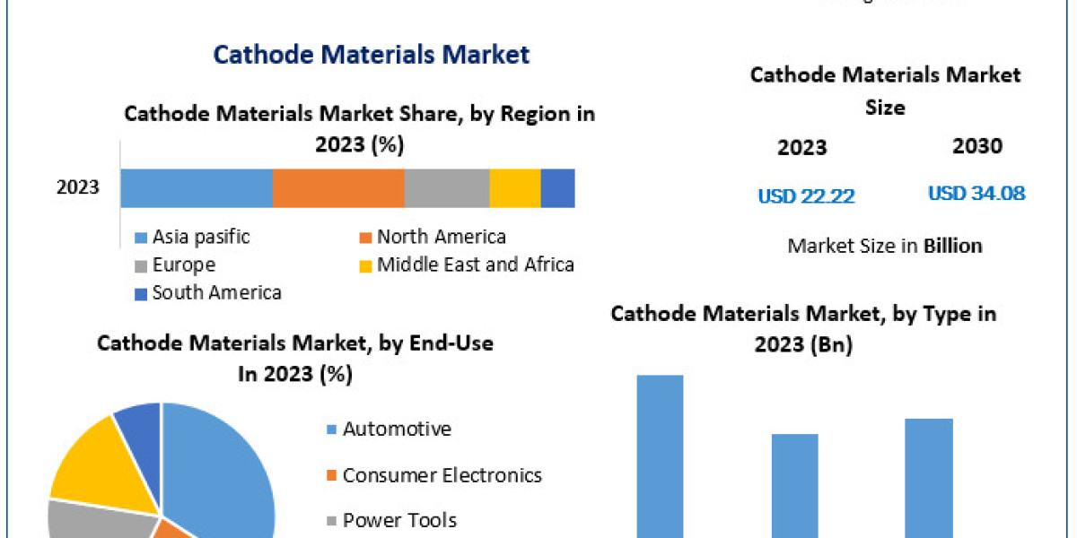 Cathode Materials Market Outlook Poised for USD 34.08 Billion by 2030