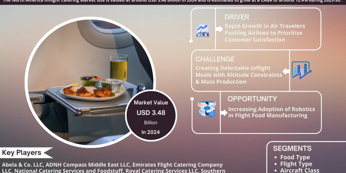 North America Inflight Catering Market is estimated to grow at a CAGR of over 12.4% During 2025-30