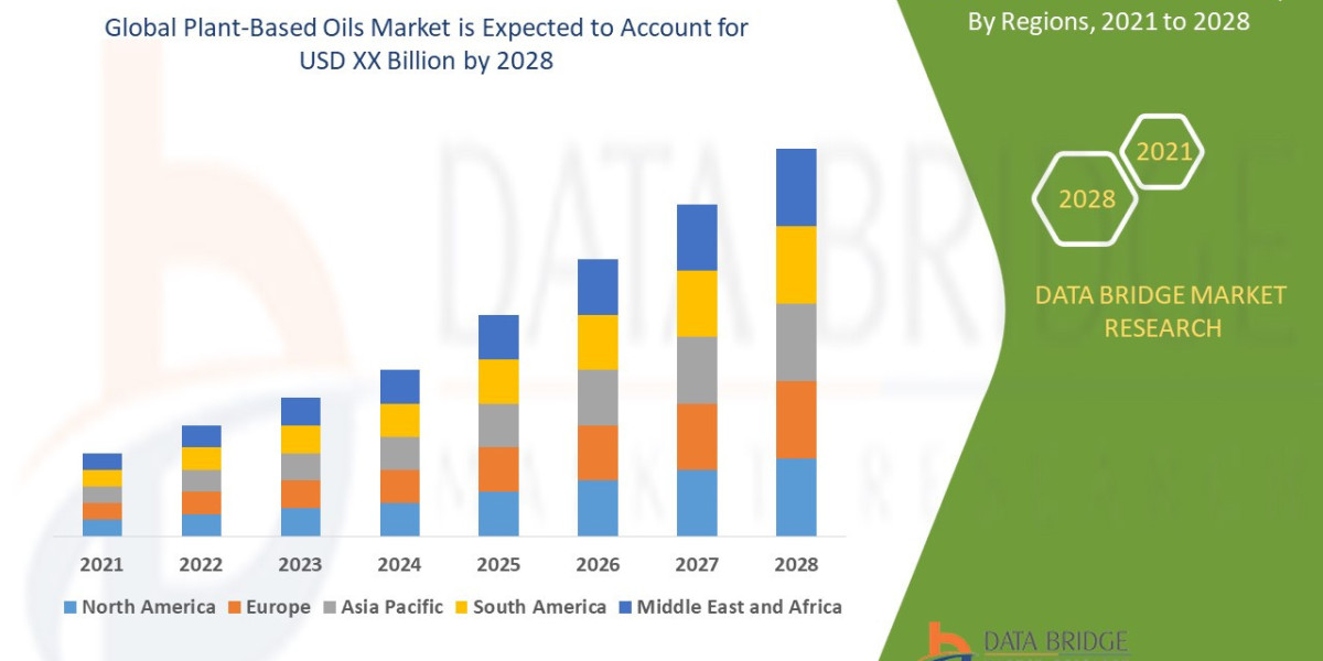 Plant-Based Oils Market CAGR of 5.20% in the above-mentioned forecast period.