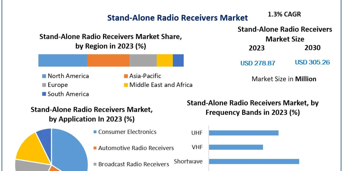 Stand-Alone Radio Receivers Market Forecast: Modest Growth to USD 305.26 Mn by 2030