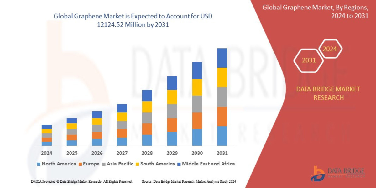 Graphene  Demand Trends and Future Forecasts 2030