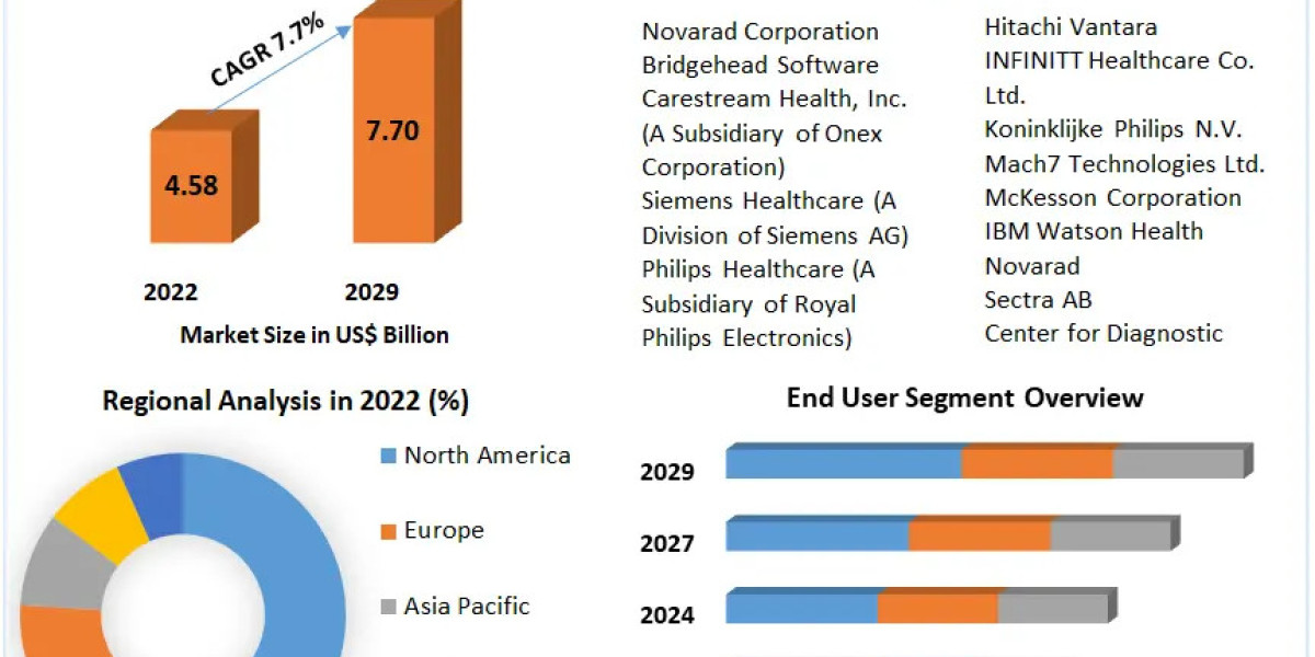 Medical Image Management Market Trends: Growth to Continue at 7.7% CAGR Until 2029