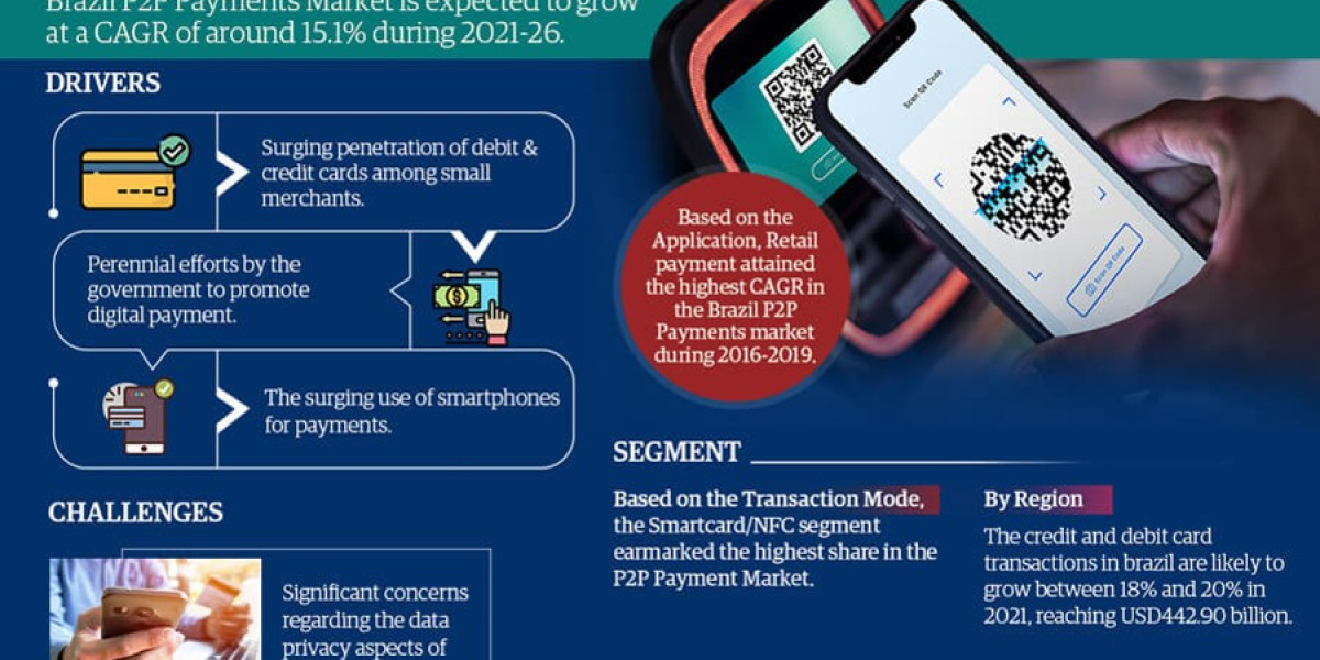 Brazil P2P (Peer to Peer) Payments Market Witness Highest Growth at a CAGR of 15.1% by 2026