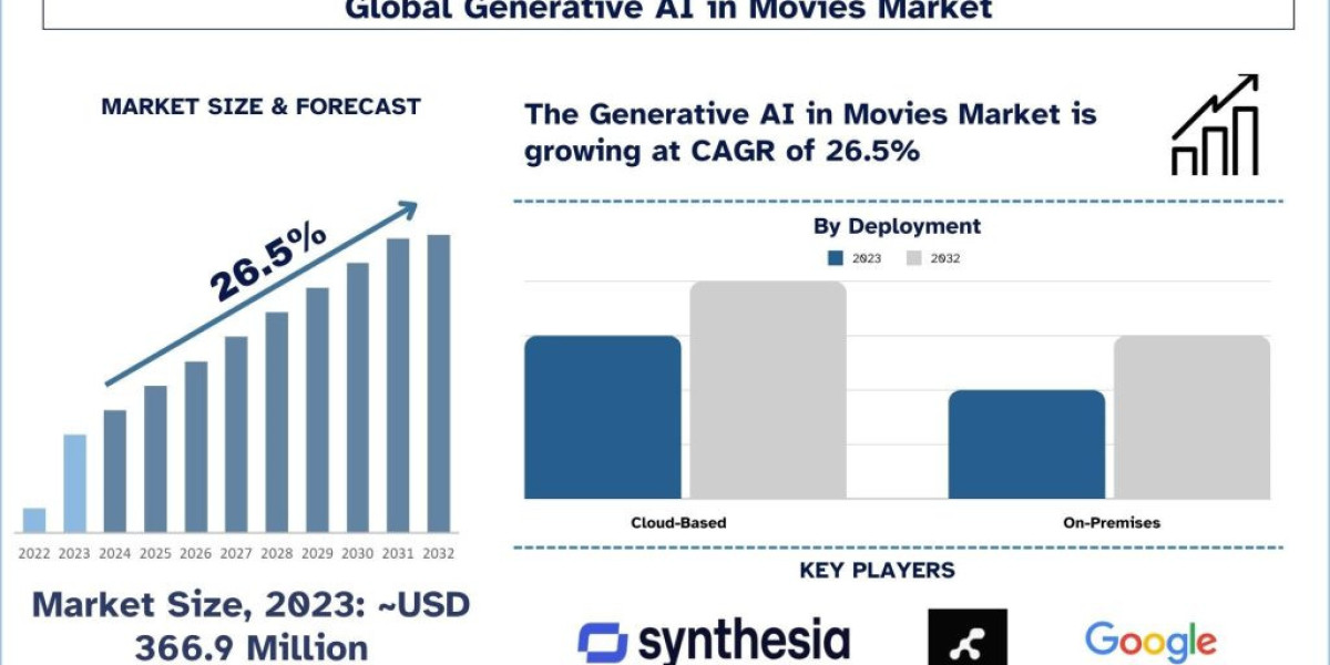 Generative AI in Movies Market Analysis by Size, Growth and Forecast (2024–2032) | UnivDatos