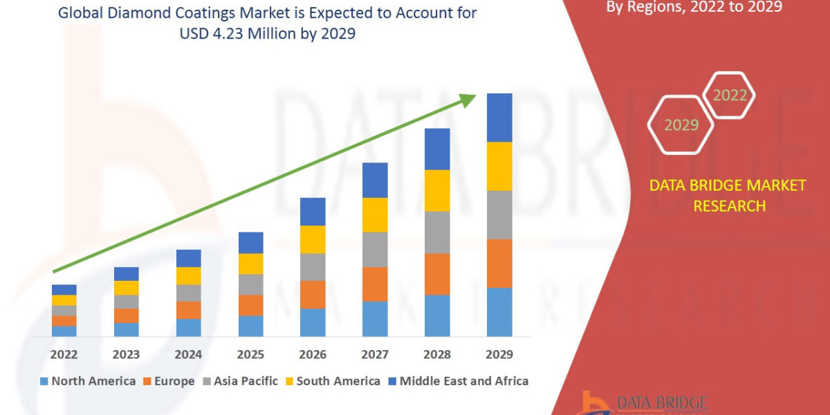 Diamond Coatings Market Overview: Trends, Challenges, and Forecast 2022 –2029