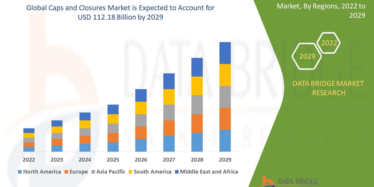 Caps and Closures Demand Trends and Future Forecasts 2030