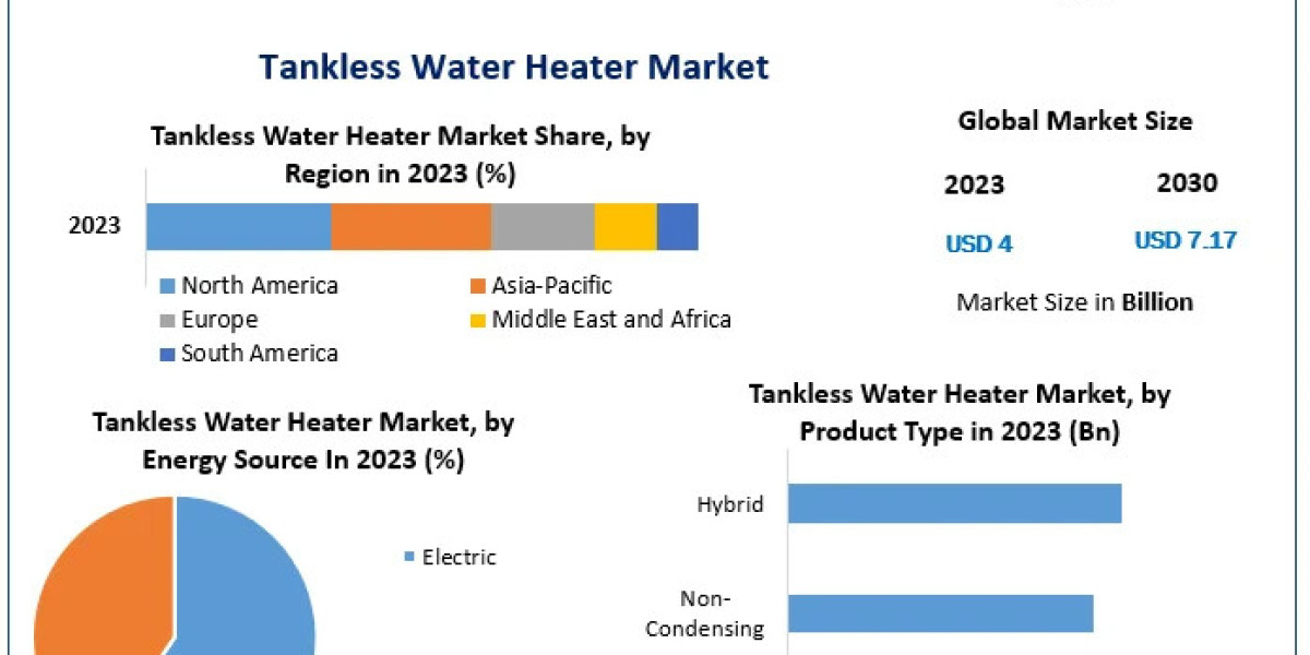 Tankless Water Heater Market: Examining the Role of Sustainability and Environmental Impact