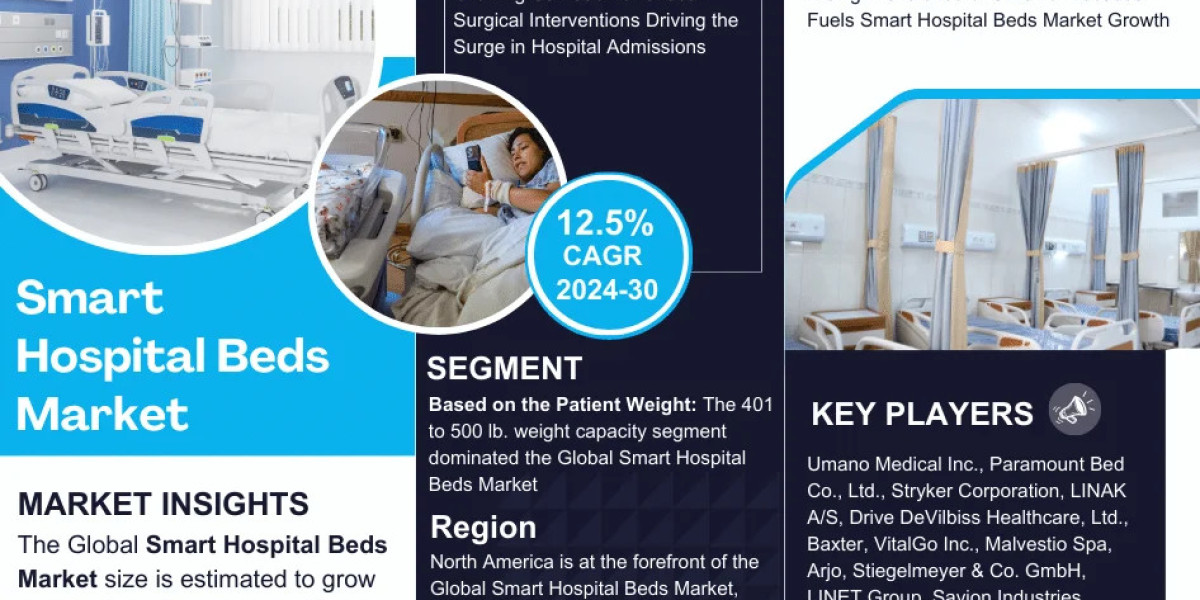 Unlocking Potential: Smart Hospital Beds Market Growth and Trends Analysis for 2030