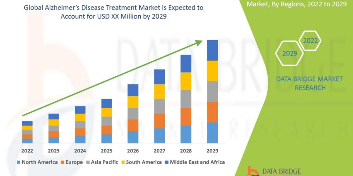 Alzheimer’s Disease Treatment CAGR of around 8.79% for the forecast period of 2022-2029