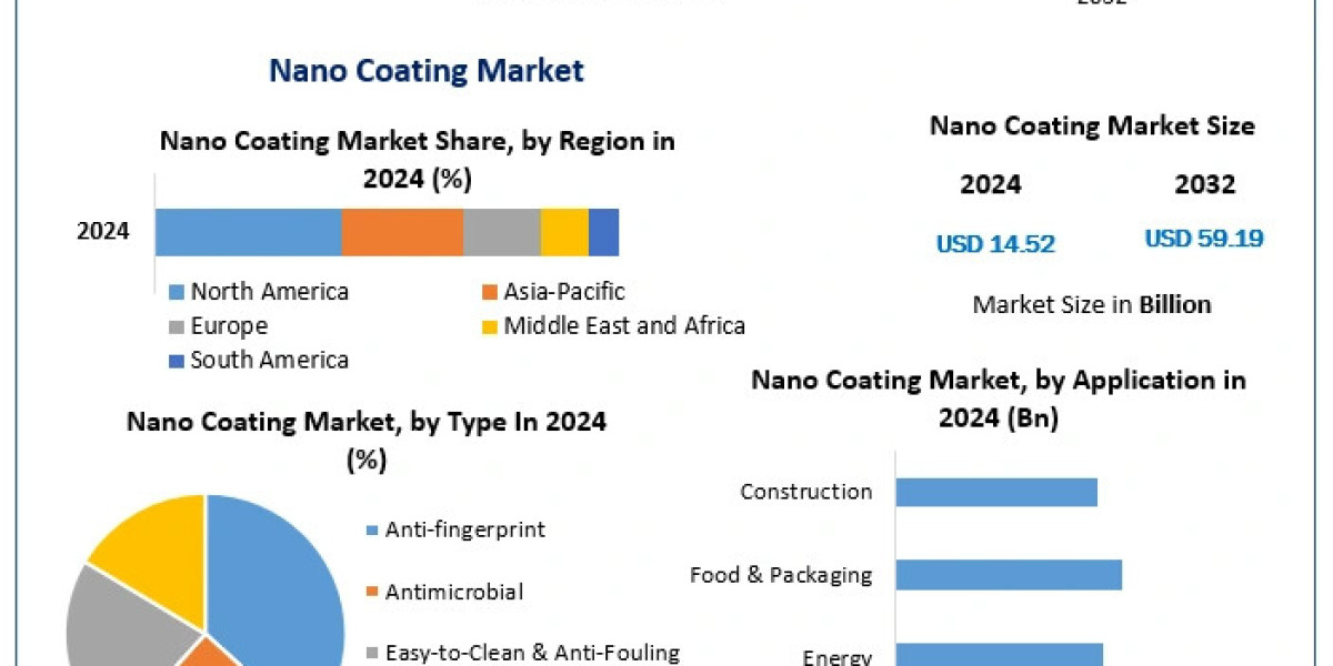 "Innovations in Nanotechnology Propel Growth in the Nano Coating Market"