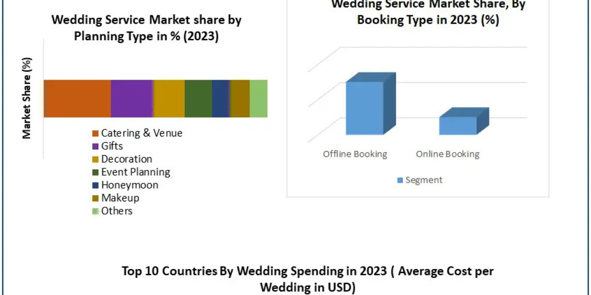 Wedding Services Market Analysis: Regional Insights and Industry Dynamics 2024-2030