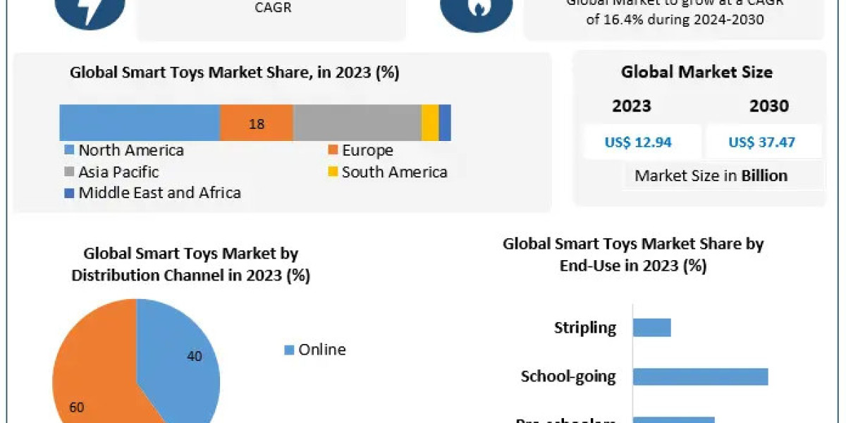 Smart Toys Market Size to Hit USD 37.47 Billion by 2030, Growing at a 16.4% CAGR