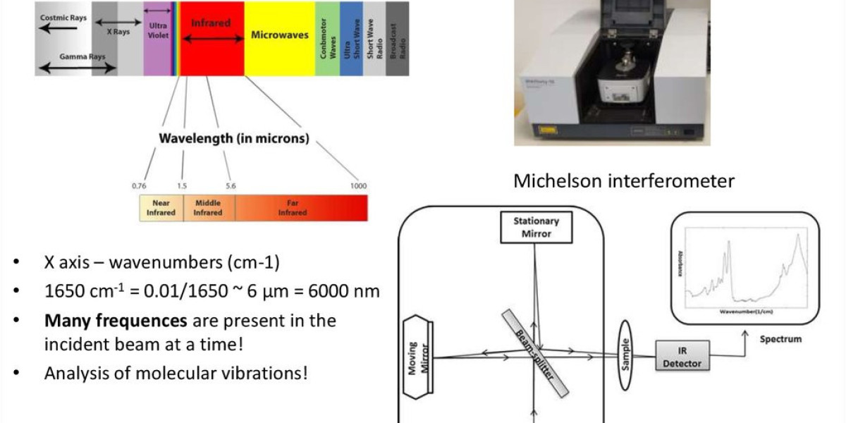 From USD 1.58B to USD 2.46B: FTIR Spectroscopy Market Growth Unveiled