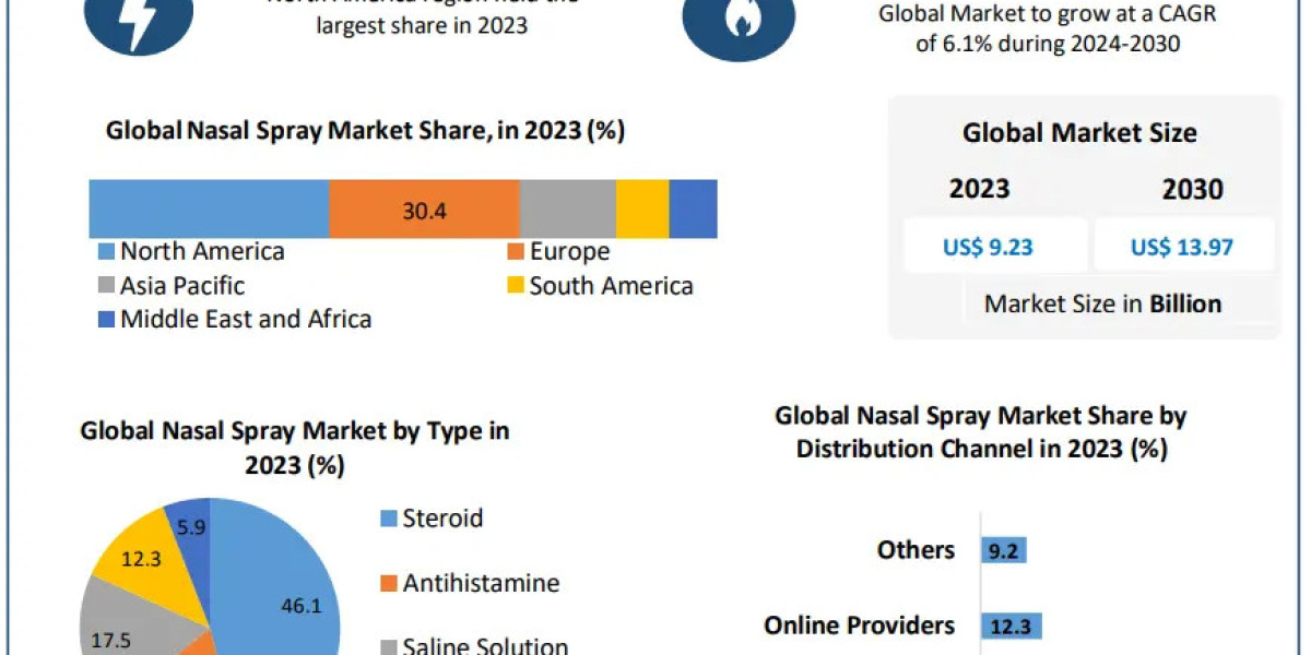 Nasal Spray Market to Reach USD 13.97 Bn by 2030, Growing at 6.1% CAGR