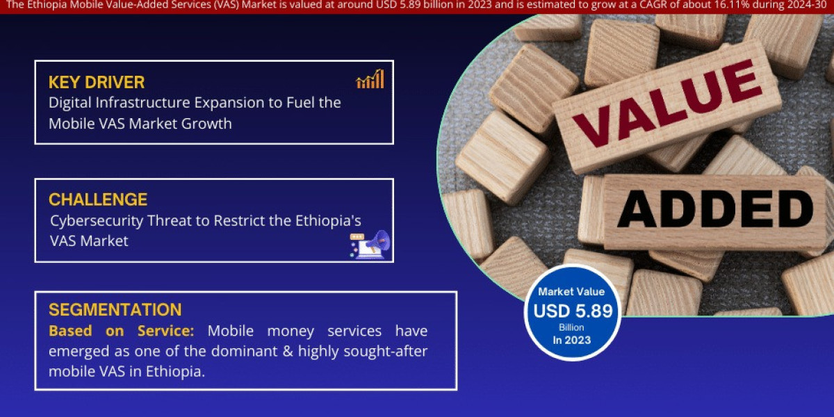 Ethiopia Mobile Value-Added Services (VAS) Market GAGR is expected to be 16.11%