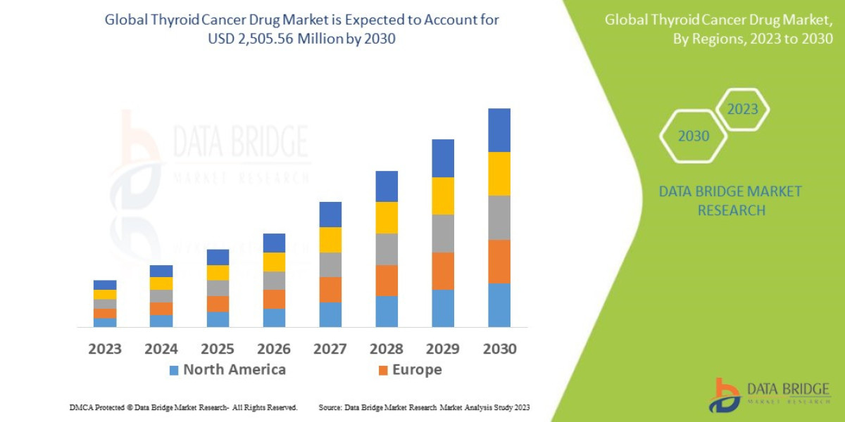 Thyroid Cancer Drug Demand Trends and Future Forecasts 2030