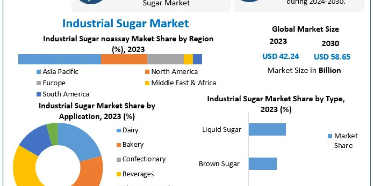 Industrial Sugar Market Expansion Continues, Projected at USD 58.65 Bn by 2030