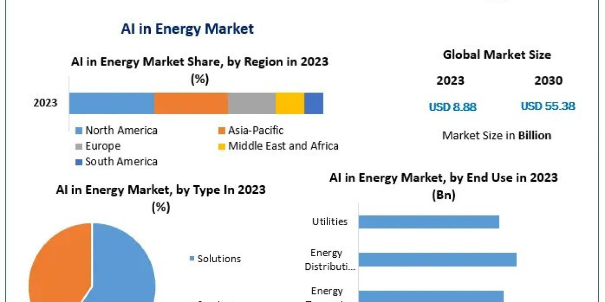 AI in Energy Market Growth Scenario, Industry Size, Share Analysis, Trends, Competitive Analysis and Forecasts to 2030