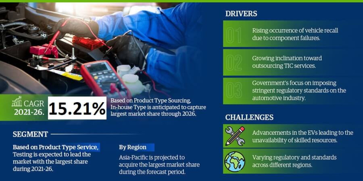 Electric Vehicle Testing, Inspection and Certification Market Projections: Size and Share Trends from 2021-26