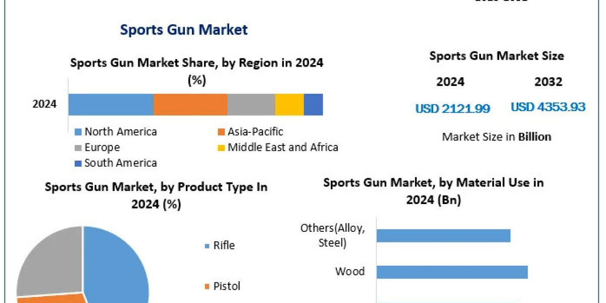 "Technological Advancements in Firearms to Boost the Sports Gun Market"