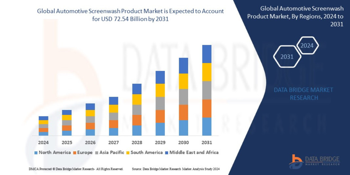 Automotive Screenwash Product Market CAGR of 4.36% during the forecast period 2024 to 2031.