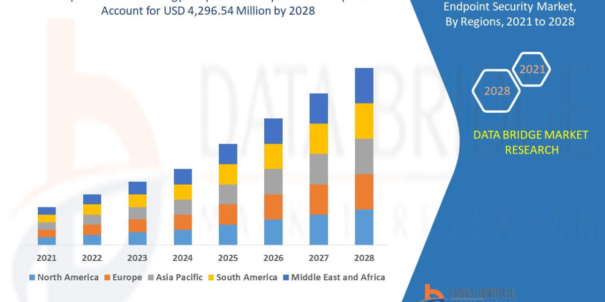 Operational Technology Endpoint Security Market: Insights, Key Players, and Growth Analysis 2021 –2028