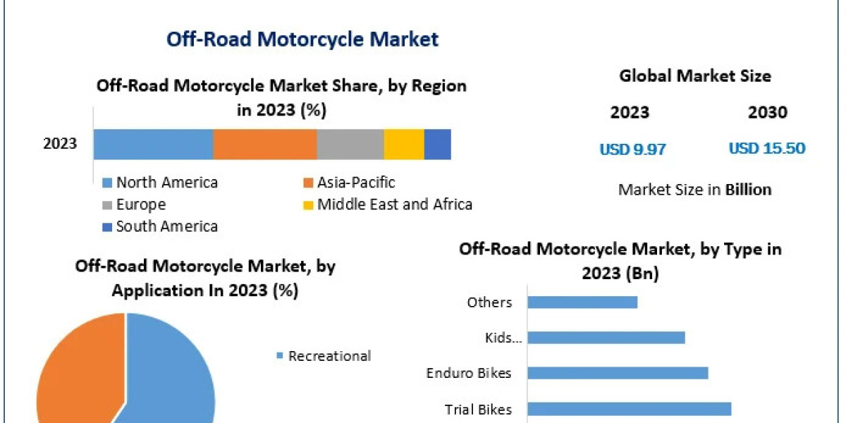 Off-road Motorcycle Market to Expand to USD 15.50 Billion by 2030