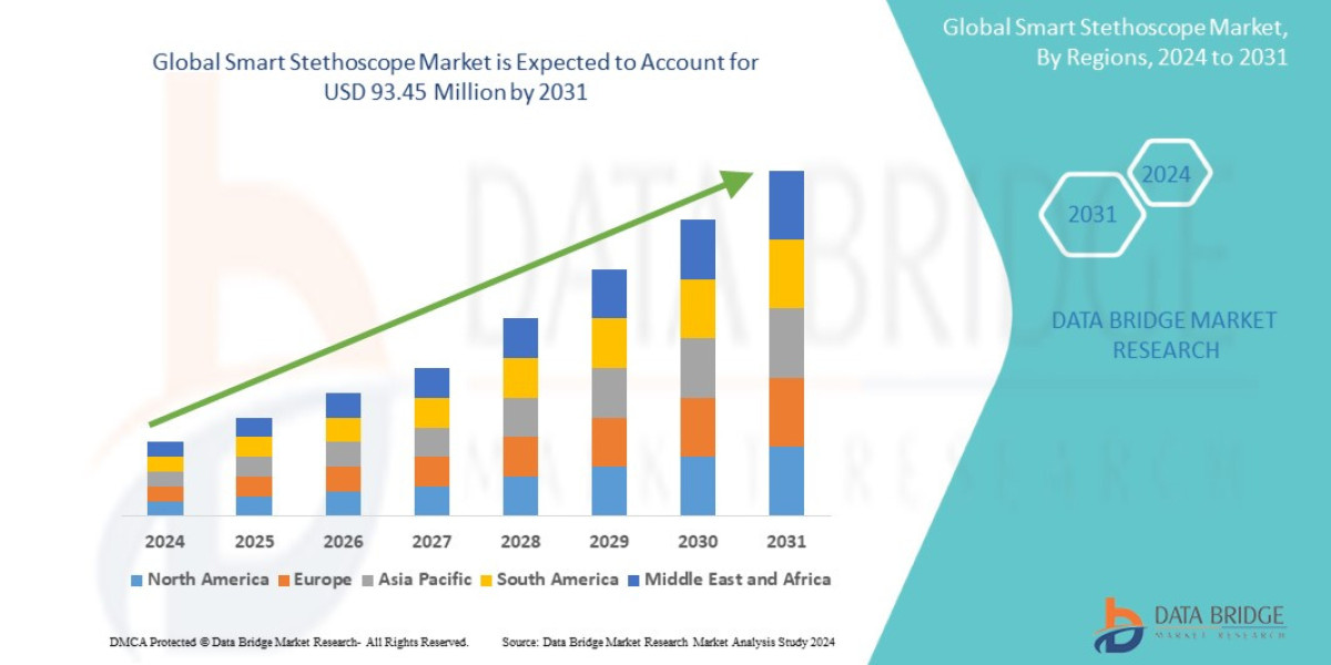 Smart Stethoscope Market: Insights, Key Players, and Growth Analysis 2024 –2031