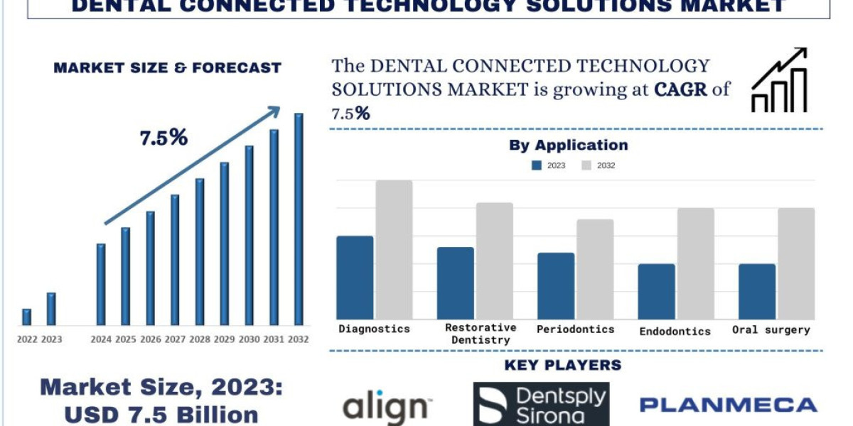 Dental Connected Technology Solutions Market Analysis by Size, Trends, Growth and Forecast (2024–2032) | UnivDatos