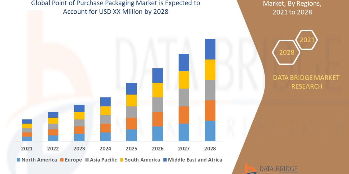 Point of Purchase Packaging Market Insights and Growth Trends 2028