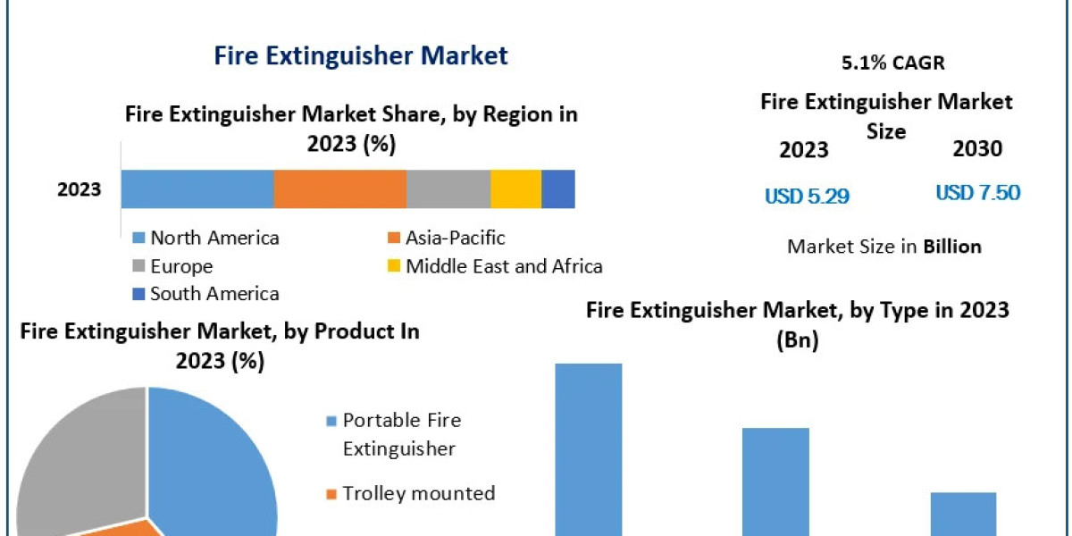 Fire Extinguisher Market Growth: Rising Demand for Safety Solutions 2024-2030