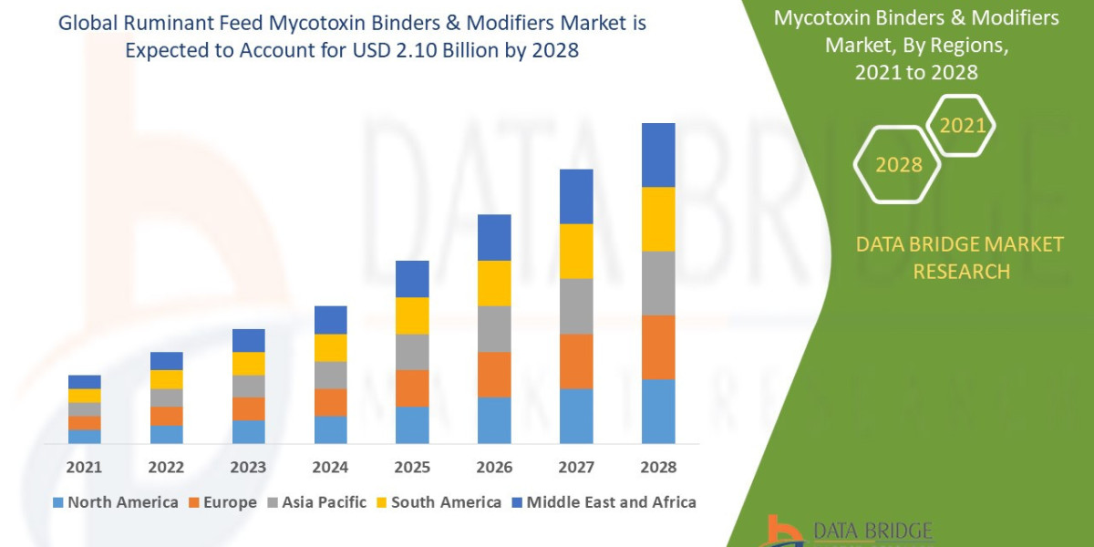 Ruminant Feed Mycotoxin Binders & Modifiers Market Overview: Trends, Challenges, and Forecast 2021 –2028