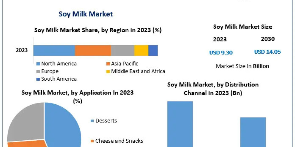 Soy Milk Market Forecast: 6.07% CAGR Growth to USD 14.05 Billion by 2030